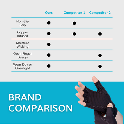 Carpal Tunnel Compression Gloves | Fingerless Support for Gaming Wrist, Finger, Hand and Thumb Pain